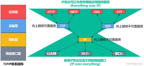 計算機網絡體系結構 數(shù)據(jù)處理的核心框架
